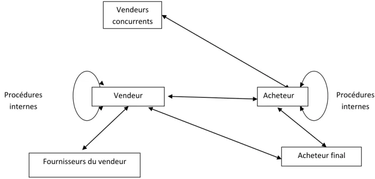 Figure N°05 : Les relations commerciales interentreprises 