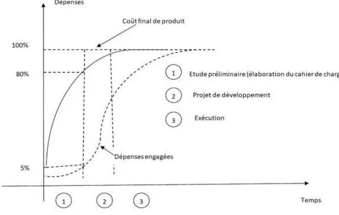 Figure N° 06 : Développement d’un produit : écart entre les dépenses d’étude d’essai,  …, et la part de coût final de produit