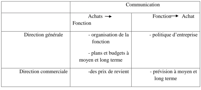 Tableau N° 03 : La communication interne 