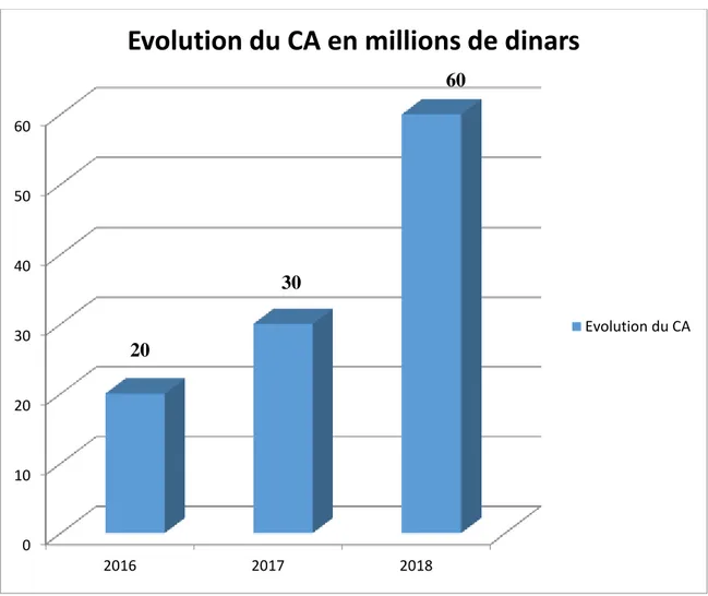 Figure N°9 : L’évolution de chiffre d’affaire de « LEMARECHAL » entre 2016 à 2018 