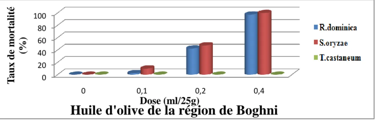 Figure  13  :   Taux  moyen  de  mortalité  des  trois  insectes  ravageurs  traités,  avec  l’huile  d’olive de la région de Boghni à différentes doses après 24h d’exposition