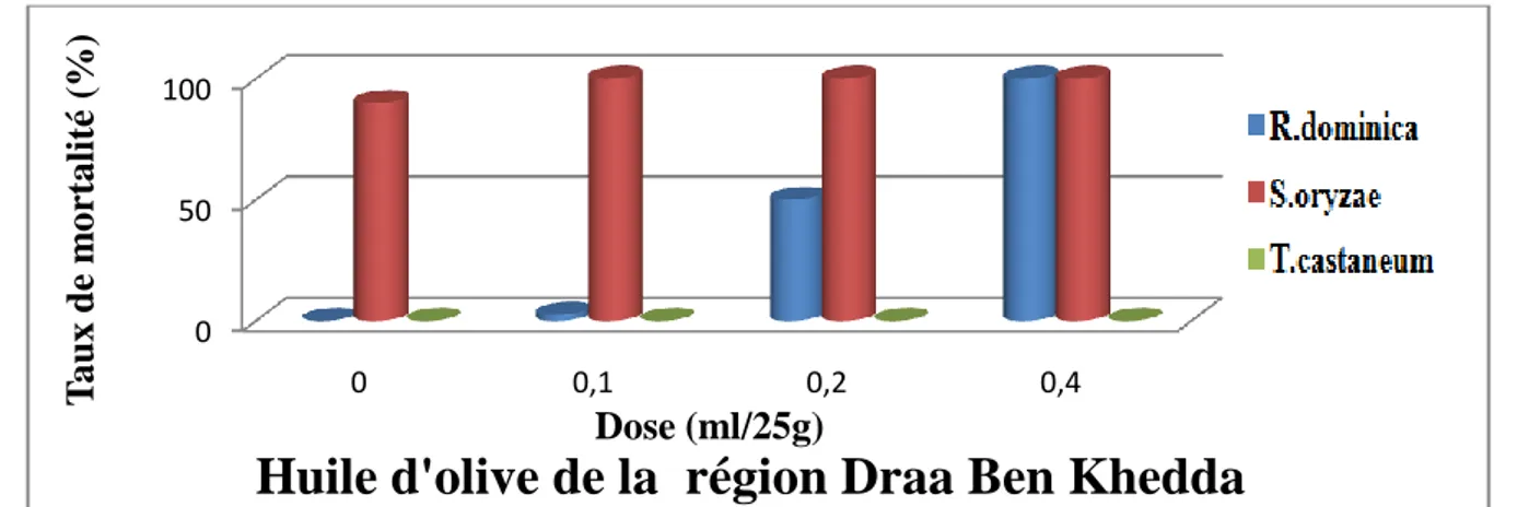 Figure 17 :  Taux moyen de mortalité des trois insectes ravageurs traités, avec de l’huile d’olive de la  région de Boghni à différentes doses après 168h d’exposition
