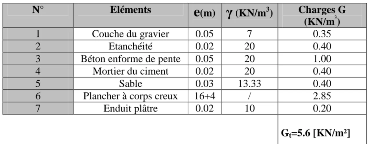Tableau II.1 : poids des différents éléments constituent le plancher terrasse.