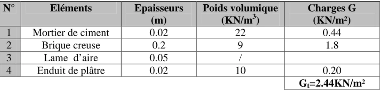 Tableau II.3 : poids des différents éléments constituant le mur extérieur