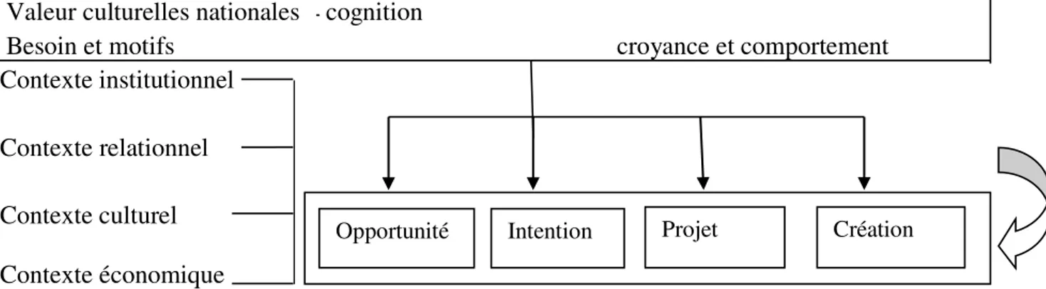 Figure N°4 : Modèle d'association culture et processus entrepreneurial  