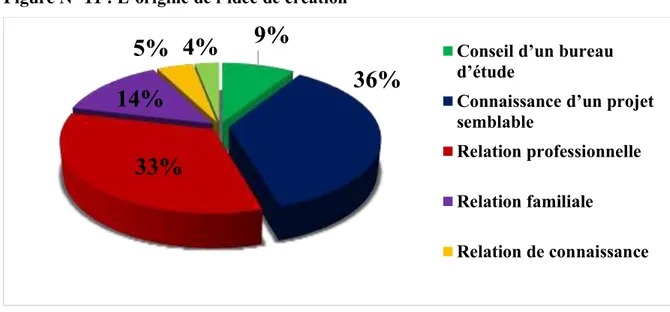 Figure N° 11 : L’origine de l’idée de création  