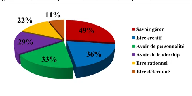 Figure N° 13 : Caractéristiques favorisant le succès des entrepreneurs 