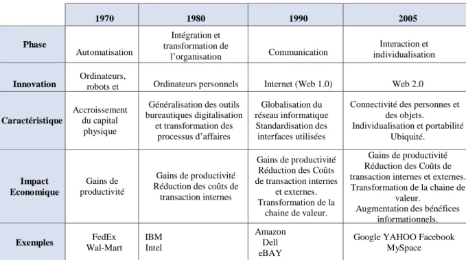 Tableau N°02 : Quelques dates clé des évolutions technologiques manquantes 