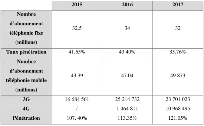 Tableau N°05 : Pour les années 2015/2016/2017 : 