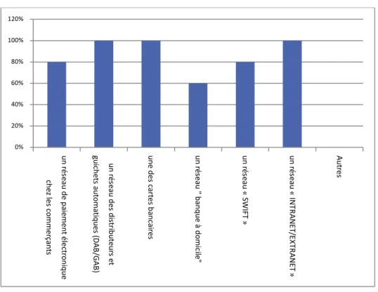 Figure n°03 : les TIC dont disposent les banques  