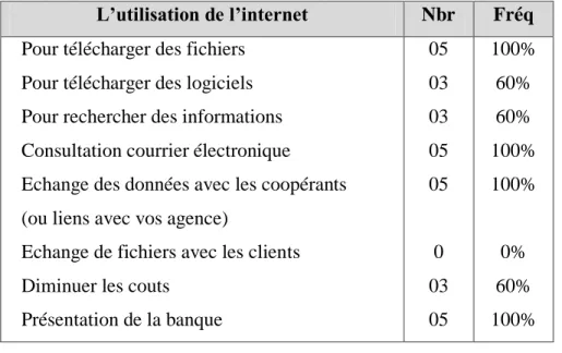 Figure n°08 : le but de l’utilisation d’internet 