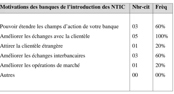 Tableau n°015: motivation des banques de l’introduction des NTIC  