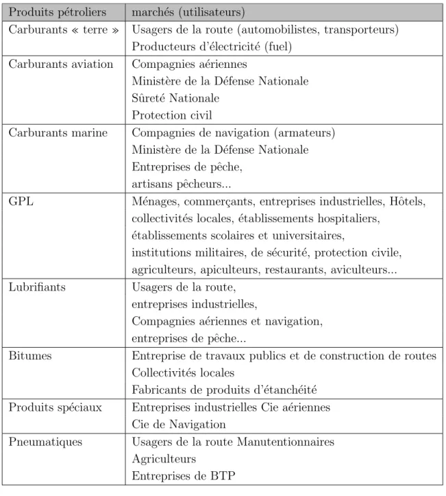 Table 1.1 – Les secteurs des produits