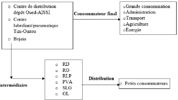 Figure 1.2 – Le circuit de distribution des produits d’entretiens automobile Tizi Ouzou