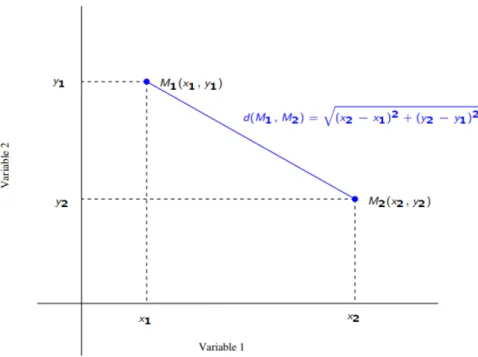 Figure 2.2 – distance euclidienne La matrice M ´ etant donn´ ee, on dit que :