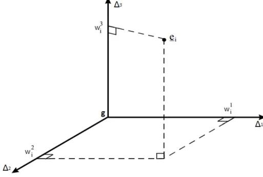 Figure 3.2 – projection orthogonale