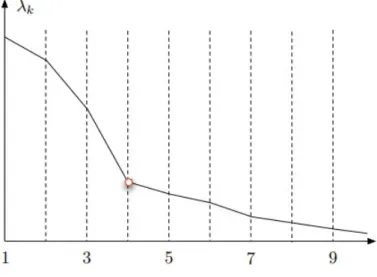 Figure 3.4 – Eboulis des valeurs propres