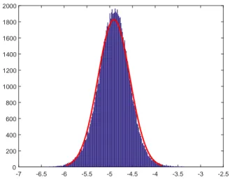 Fig. 3.9 – Comportement de l’estimateur ˆ β 0f inal pour n=1000. Etude du comportement de l’estimateur ˆβ 1final