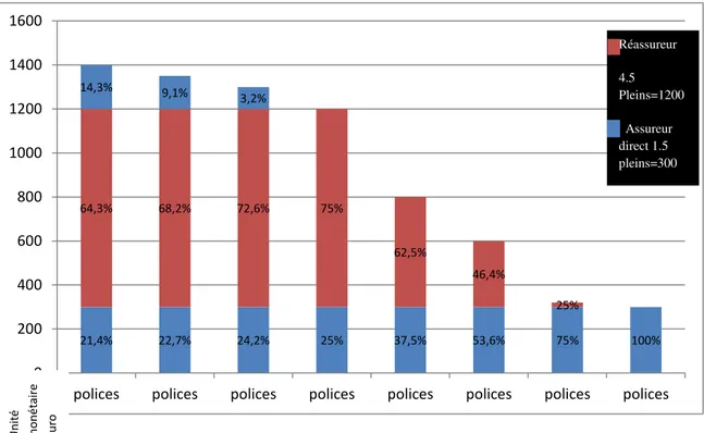 Figure n°2 : représentation schématique du traité de réassurance en excédent de plein