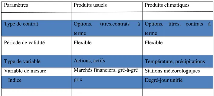 Tableau N°1 : comparaison des principales caractéristiques des produits financiers 