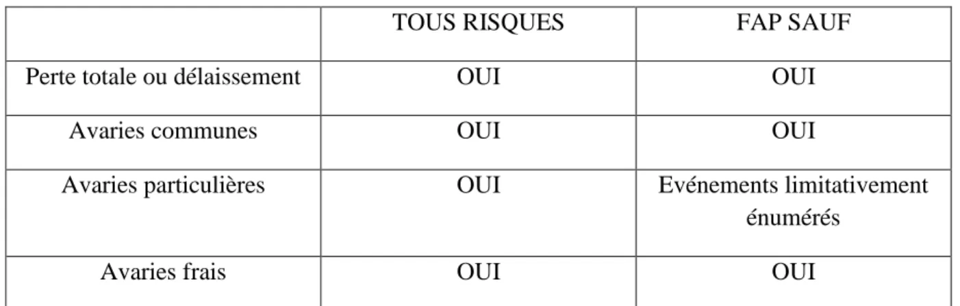 Tableau n°02.Risques couverts par l’assurance facultés 