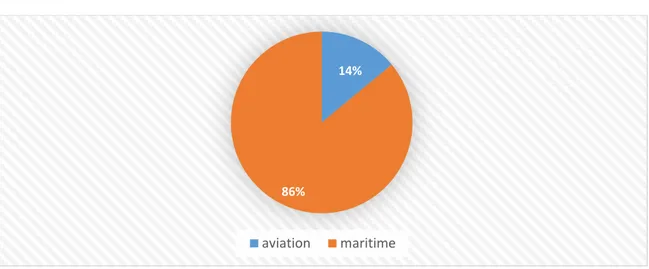 Graphique n° 01. La structure de l’assurance maritime et aviation dans le monde 