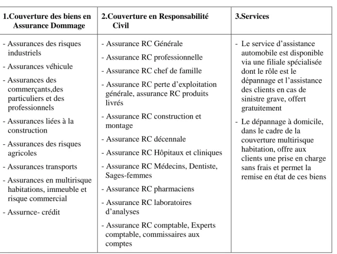 Tableau n°04. Les garanties offertes par la SAA  1.Couverture des biens en 