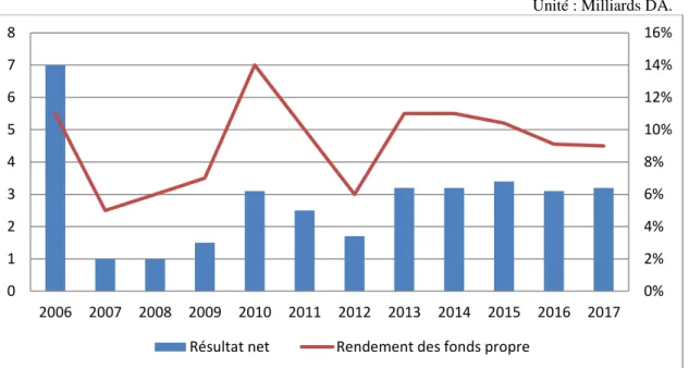 Graphique n°11. L’évolution du résultat net et le rendement des fonds propres 