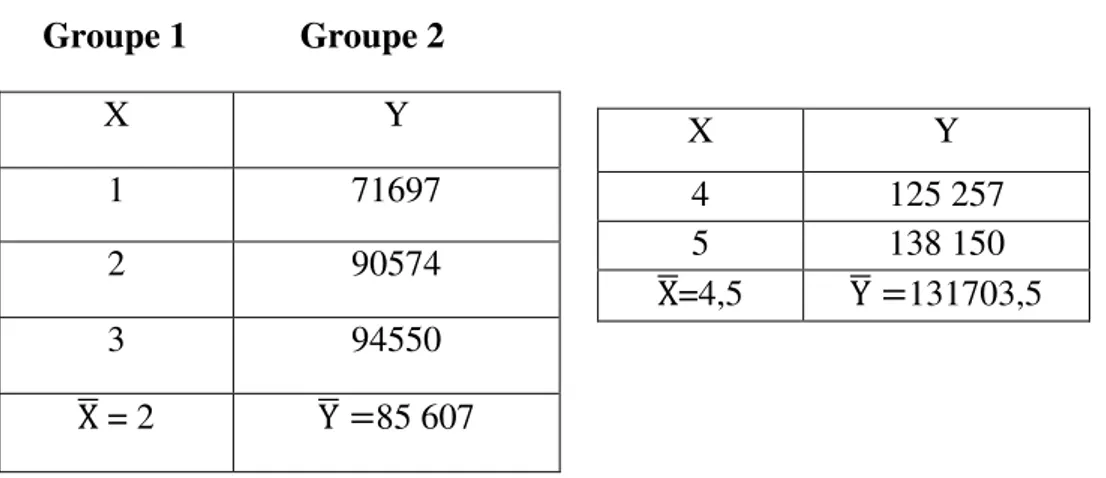 Tableau n o 3: Les moyennes de x et y pour le groupe 1 et 2.     Groupe 1          Groupe 2  X  Y  1  71697  2  90574  3  94550  X̅ = 2  Y̅ =85 607 
