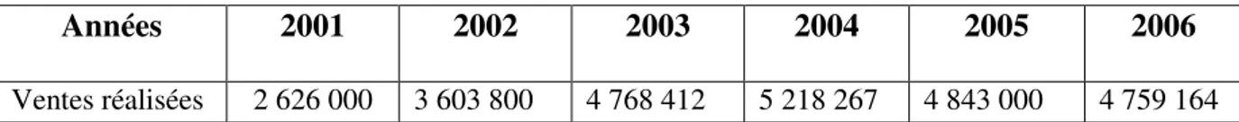 Tableau n o 5: Les ventes réalisées par l ’ENIEM durant les années 2001 à 2006 en KDA