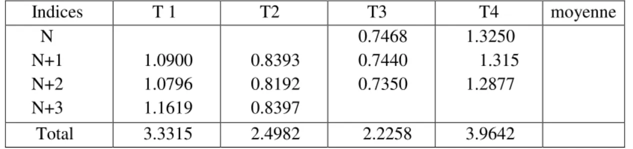 Tableau n o  10: Calcul des coefficients saisonniers des Tubes Y pour les trimestres T1, 