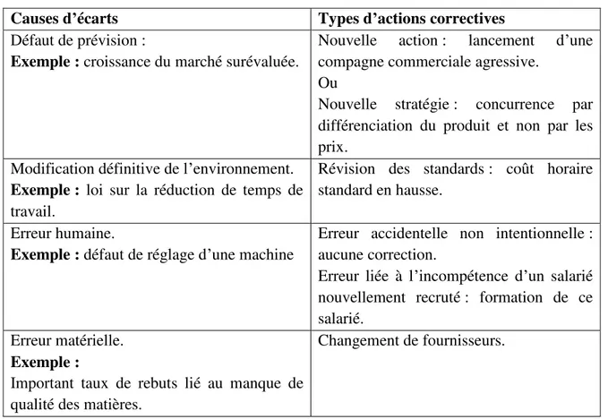 Tableau n o 11: Exemples d ’actions correctives adaptées au type de causes. 