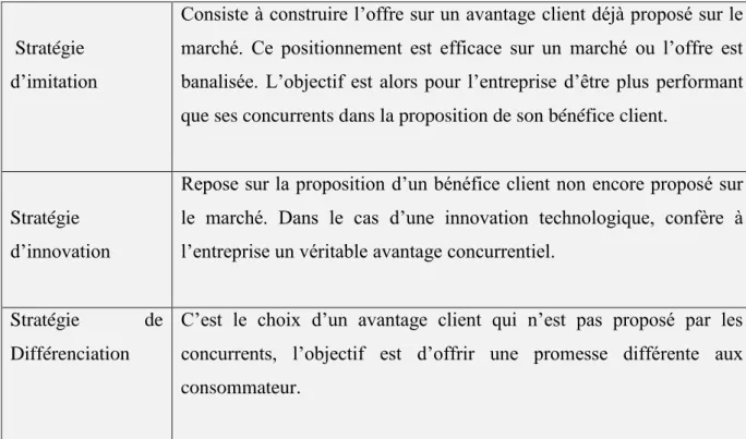 Tableau N°02 : Les principales stratégies du positionnement. 