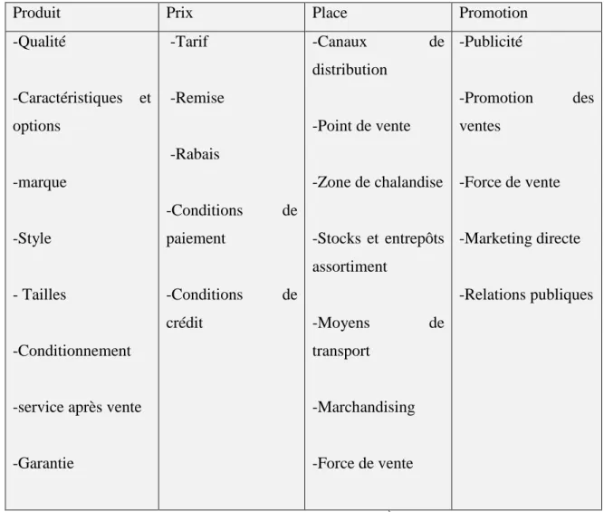 Tableau N° 03 : Les principales variables d’action du mix marketing 