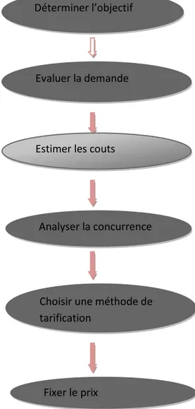 Figure N°2: Le processus de fixation des prix 