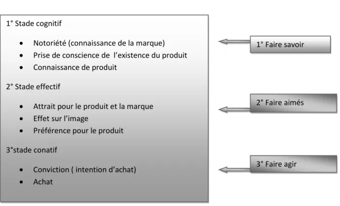 Figure N°3: La hiérarchie des effets. 