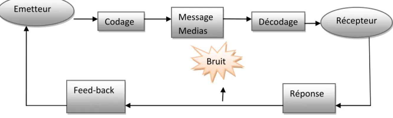 Figure N°4: processus de la communication. 