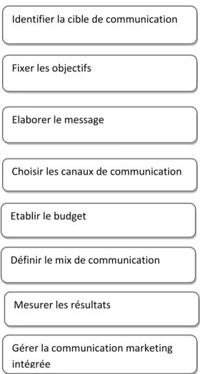 Figure N°5 : La stratégie de communication 