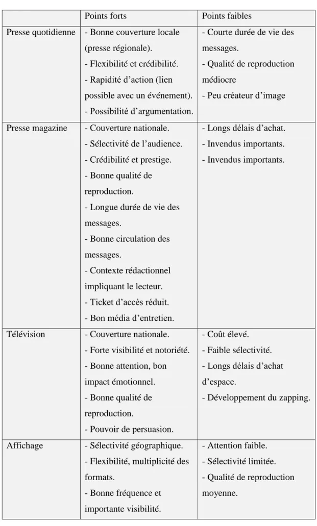 Tableau N°4 : Les points forts et les points faibles des différents médias 