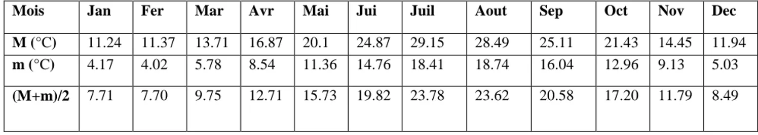 Tableau  N°4  :  Températures  maximales  et  minimales  de  la  région  d’Assi  Youcef  durant  la 