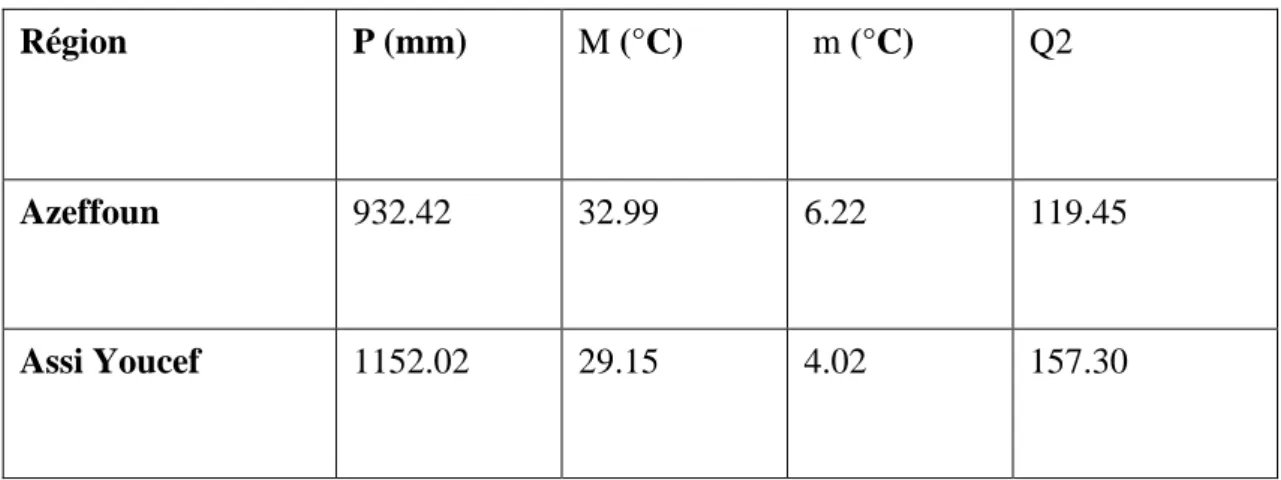 Tableau 6 : Q2 d’Emberger calculé pour les différentes régions d’étude et l’étage bioclimatique 
