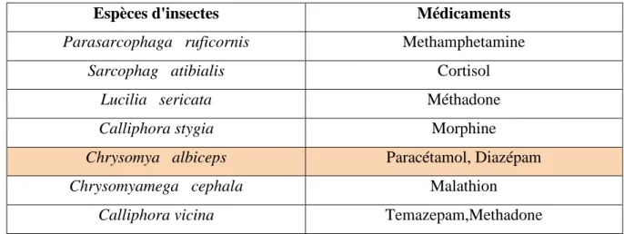 Tableau 01 : Exemples de certains médicaments détectés à l’aide des insectes (Kapil et Reject, 2013).