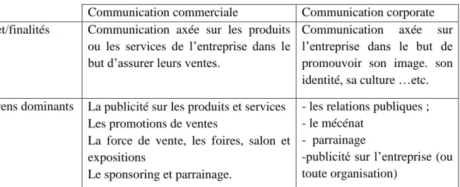 Tableau N °  1 : Les types de communication marketing selon leur objet. 