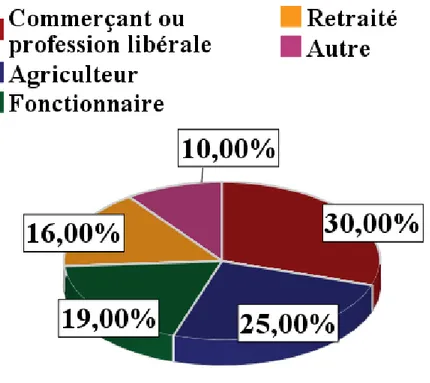 Figure N°4: La fonction des répondants  