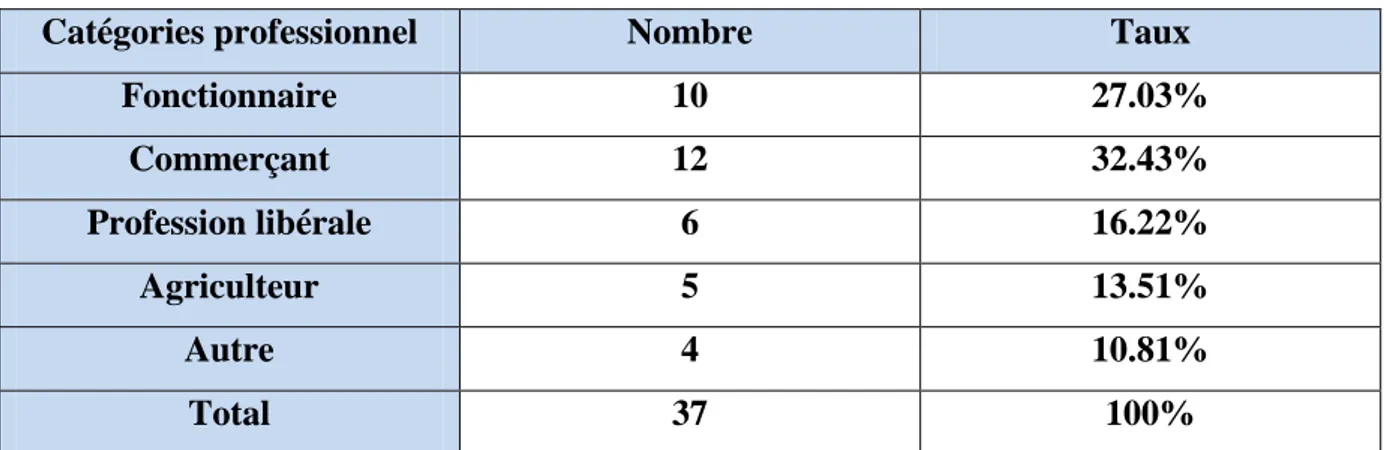 Tableau N°07 : Répartition selon la catégorie professionnel 