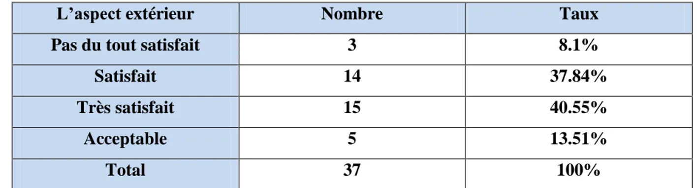 Tableau N° 09 : Répartition selon l’avis des clients sur l’aspect extérieur de l’agence  