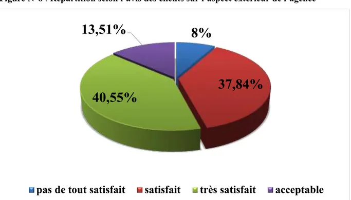 Tableau N° 10 : Répartition selon l’avis des clients sur l’environnement physique interne  de l’agence 