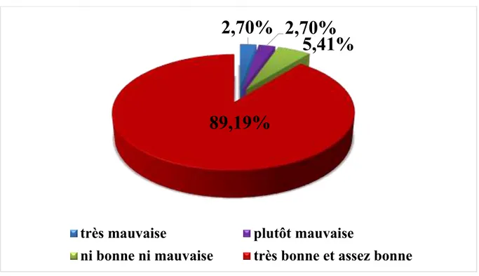 Tableau N° 12: Répartition des clients selon la qualité D’accueil   