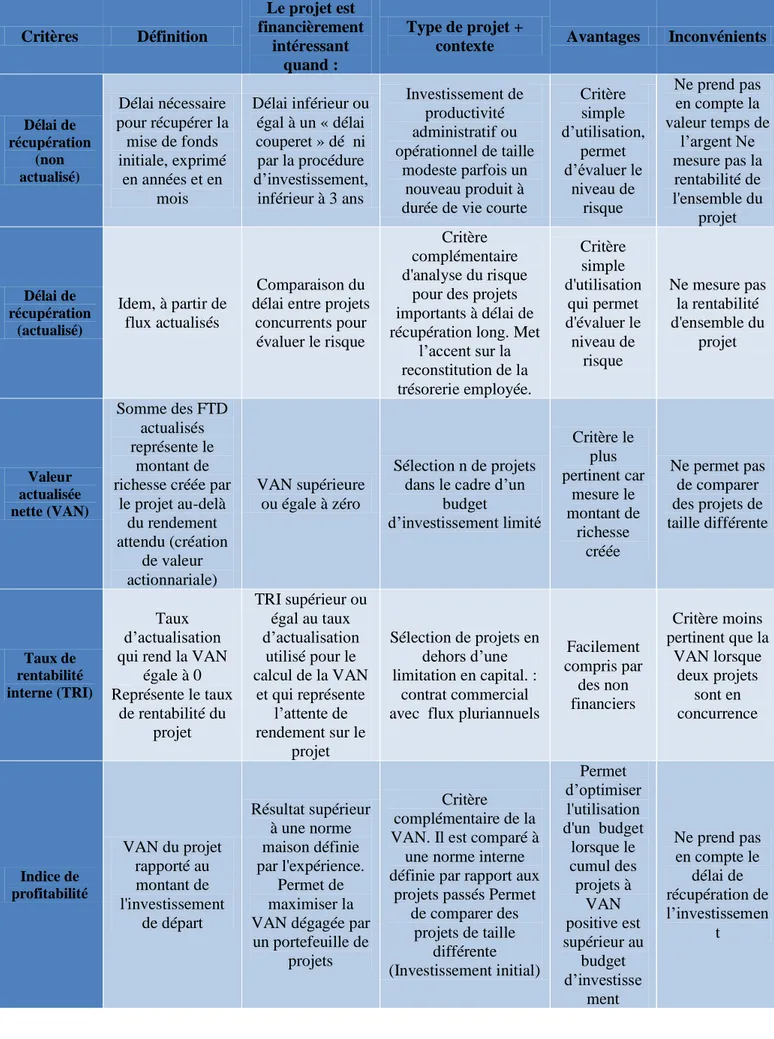 Tableau n°4 : Le tableau de synthèse des critères de sélection d’investissement   