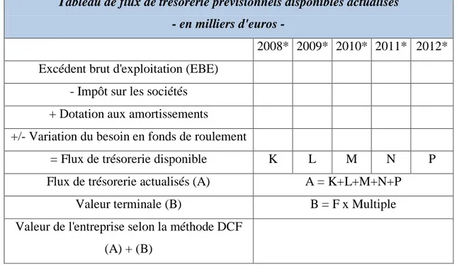 Tableau n° 5 : Le flux de trésorerie prévisionnels disponibles actualisés  